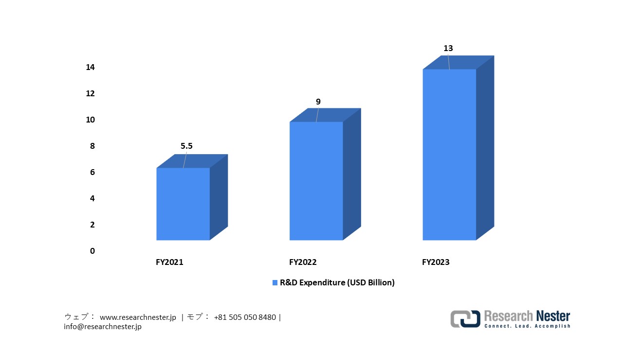 Japan Automotive Industry R&D Expenditure